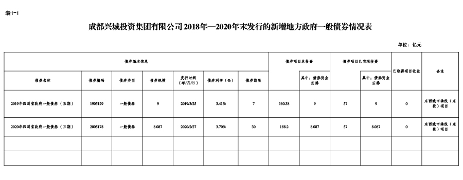 乐动平台-2018年—2020年末发行的新增地方政府一般债券情况表