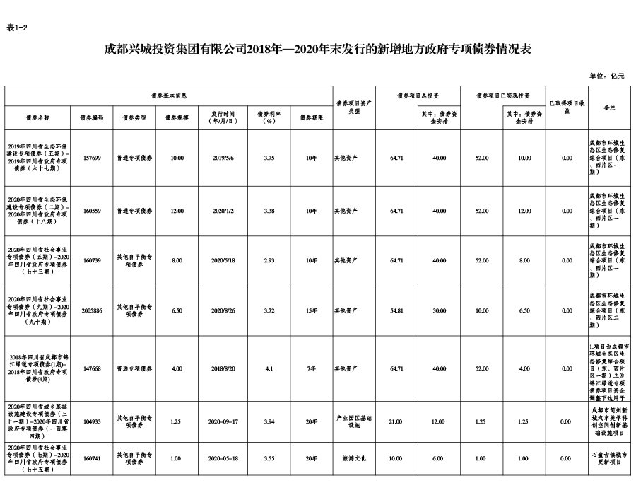 乐动平台2018年—2020年末发行的新增地方政府专项债券情况表