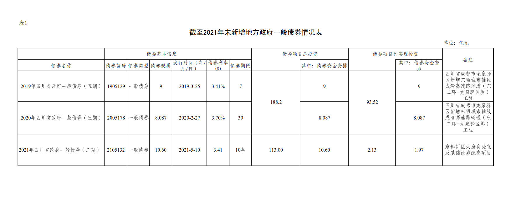 附件1：新增地方政府债券存续期信息公开参考表样 （乐动平台）_2