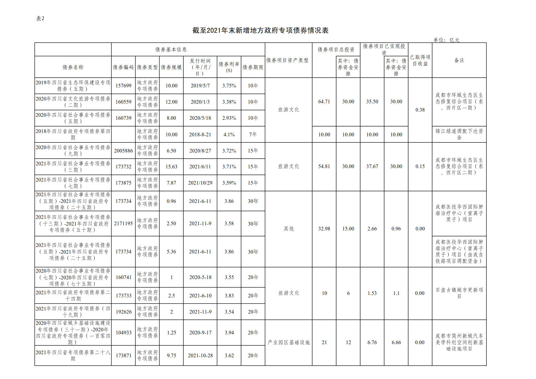 附件2：新增地方政府债券存续期信息公开参考表样 （乐动平台）_1