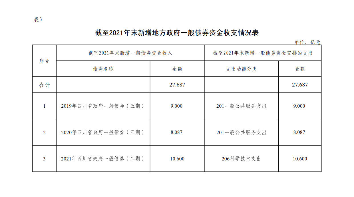 附件3：新增地方政府债券存续期信息公开参考表样 （乐动平台）_1