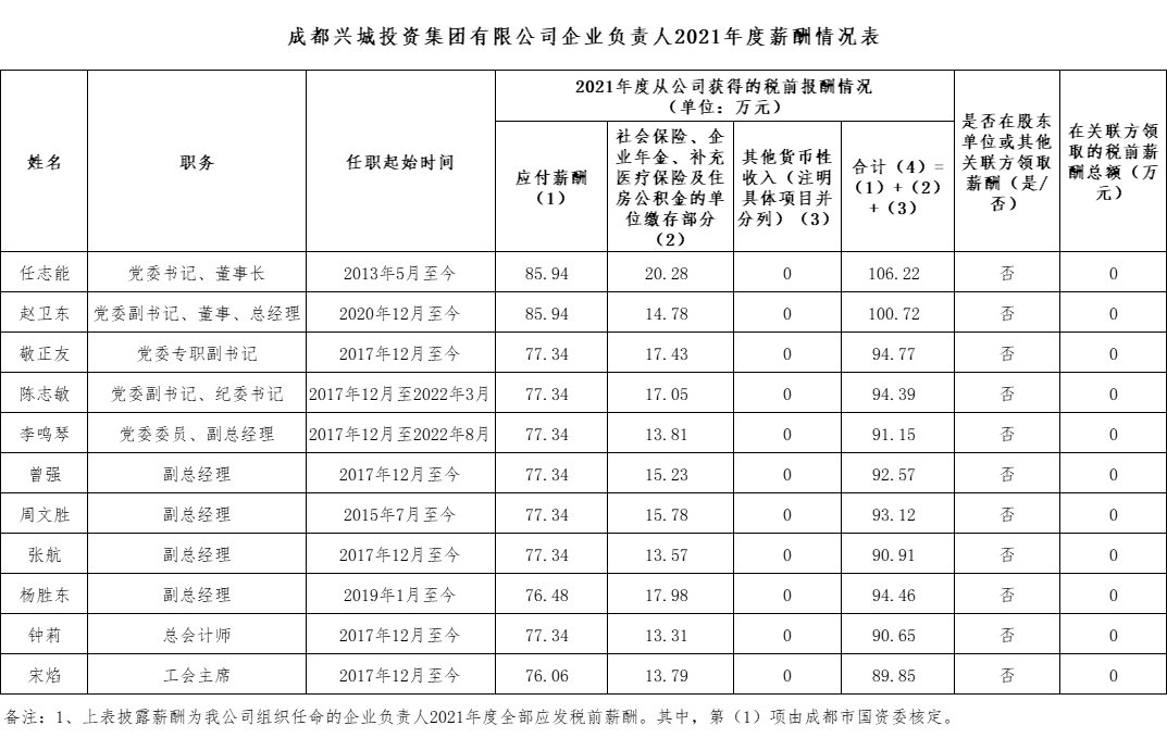 乐动平台企业负责人2021年度薪酬情况表