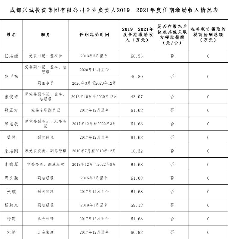 乐动平台企业负责人2019—2021年度任期激励收入情况表